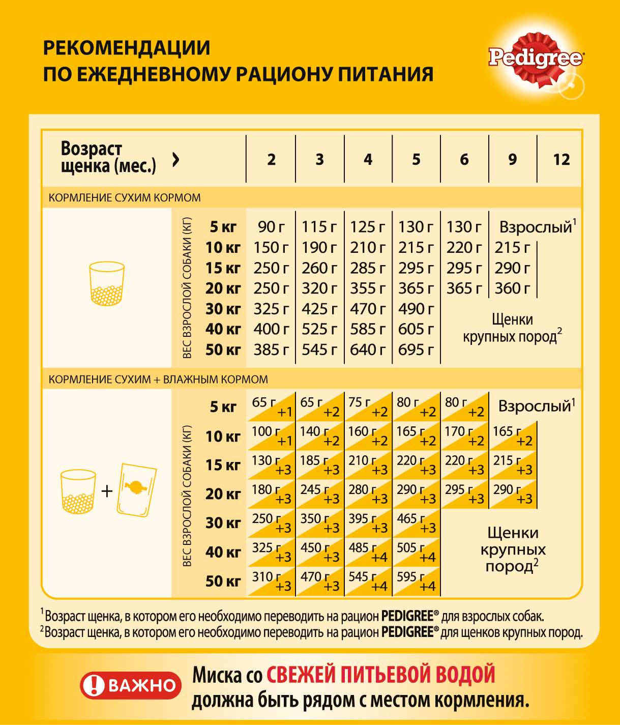 pedigree dlja senkov vseh porod s 2 mesjacev polnoracionnyj korm s kuricej